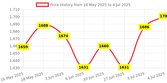 amazon.in generic Meri Shop 20-60A MPPT PWM Solar Panel Battery Regulator Charge Controller LCD Display 40A generic Price History Graph from 16 May 2025 to 4 Jul 2025