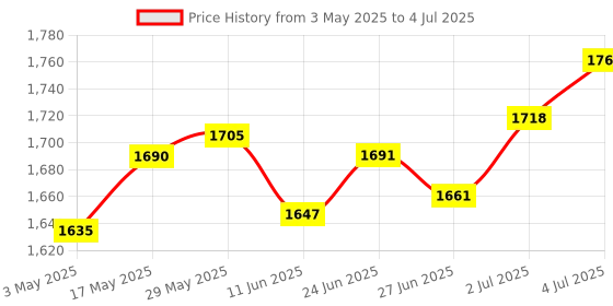 amazon.in Meri Shop 20-60A MPPT PWM Solar Panel Battery Regulator Charge Controller LCD Display 60A Price History Graph from 3 May 2025 to 4 Jul 2025