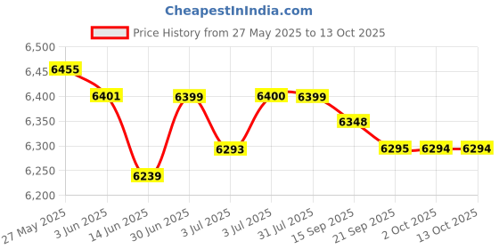 amazon.in Meri Shop 50 Watt Solar Panel Kit with USB Port High Efficiency Home 10A Controller Price History Graph from 27 May 2025 to 11 Oct 2025