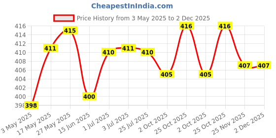 amazon.in Meri Shop Plant Moisture Meter Water Level Indicator Water Guage for Plants 17.5cm Price History Graph from 3 May 2025 to 2 Dec 2025