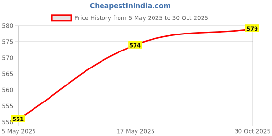 amazon.in Meri Shop Small Pet Animal Automatic Drinking Fountain Bottle for Ferret Squirrel Mice S Price History Graph from 5 May 2025 to 30 Oct 2025