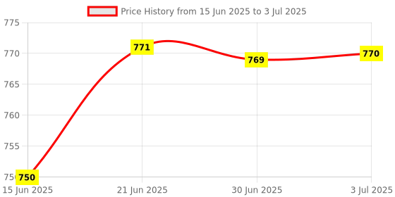 amazon.in Meri Shopp 008S PCI-E Express 1x To16x Extender Riser Card Adapter with USB3.0 Cable Price History Graph from 15 Jun 2025 to 3 Jul 2025