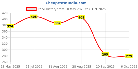 amazon.in Meri SHOPP 1 Piece Universal Replacement ABS Plastic Resistive Touch Screen Stylus Thin Pen for Phone Tablets with a Long Spring Rope Lightweight with All Android & iOS Smart Mobile Phones & Tablets Price History Graph from 18 May 2025 to 6 Oct 2025