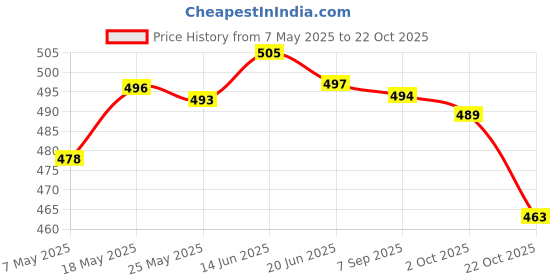 amazon.in merishopp MERI SHOPP 10 Pairs Ear Plugs Noise Cancelling Sound Blocking For Hearing Protection Memory Foam Health & Beauty | Health Care | Ear Care | Ear Plugs merishopp Price History Graph from 7 May 2025 to 22 Oct 2025