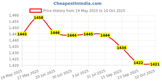 amazon.in Meri Shopp 10 Pieces 8 Pin to 2X 8 Pin (6+2) PCI Express Power Adapter Y-Splitter Cable Price History Graph from 19 May 2025 to 10 Oct 2025