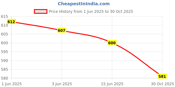 amazon.in Meri Shopp 10PC Hamster Rat Chinchilla Rabbit Teeth Grinder Mineral Stone MY35 Price History Graph from 1 Jun 2025 to 30 Oct 2025