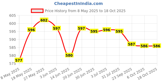 amazon.in Meri Shopp 15cm 4 pin 3 Ways Y Splitter Computer PC Fan Power Cable Wire Black Sleeved Price History Graph from 8 May 2025 to 18 Oct 2025