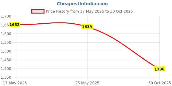 amazon.in Meri SHOPP 162Cm Pool Supplies Leaf Skimmer Net W/Aluminum Pole Fine Mesh for Spa Pond Blue Aluminum Alloy Plastic Net Home & Garden | Yard, Garden & Outdoor Living | Pools & Spas | Pool Cleaning to Price History Graph from 17 May 2025 to 30 Oct 2025