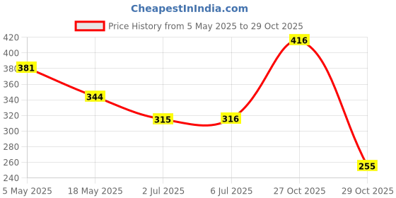 amazon.in Meri Shopp 1Pc 24Pin 24 Pin Power Supply PCB Solder ATX L Angled Plug Connector Price History Graph from 5 May 2025 to 27 Oct 2025