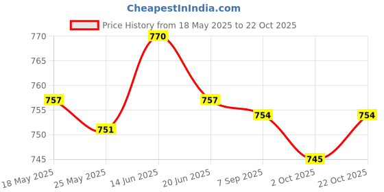 amazon.in merishopp MERI SHOPP 2 Pairs Reusable Soft Silicone Earplugs For Airplane Air Pressure Reducing High Grade Silicone Gel Health & Beauty | Health Care | Ear Care | Ear Plugs merishopp Price History Graph from 18 May 2025 to 22 Oct 2025