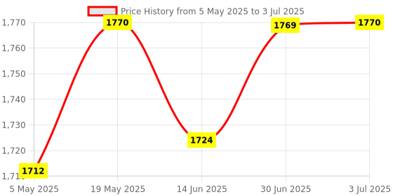 amazon.in Meri Shopp 2 Port PCI Express SATA 6 Gbps ESATA Controller Expansion Card Super Speed Price History Graph from 5 May 2025 to 3 Jul 2025