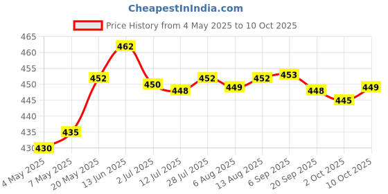 amazon.in Meri SHOPP 2 X 4 Pin Fan Y Splitter Power Extension Cable 2 Fans Splitter Lead All Black Sleeved As Per Description Computers/Tablets & Networking | Computer Cables & Connectors | Power Cables & Conn Price History Graph from 4 May 2025 to 10 Oct 2025