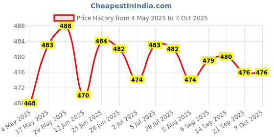 amazon.in Meri Shopp 2.5 SATA Hard Drive HDD SSD Enclosure External Disk Case Storage Box Green Price History Graph from 4 May 2025 to 6 Oct 2025