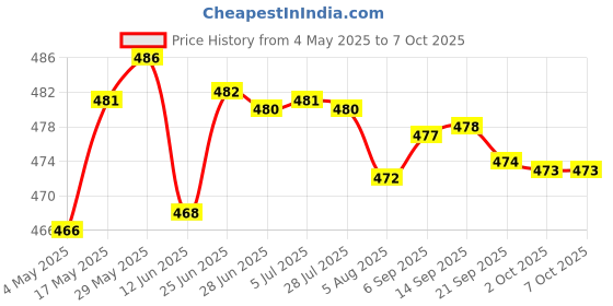 amazon.in Meri Shopp 2.5 SATA Hard Drive HDD SSD Enclosure External Disk Case Storage Box Orange Price History Graph from 4 May 2025 to 6 Oct 2025