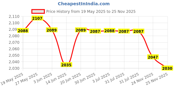 amazon.in Meri Shopp 2.5 SFF SAS SATA HDD Tray Caddy for HP 651687-001 Proliant G8 G9 653955 Price History Graph from 19 May 2025 to 25 Nov 2025