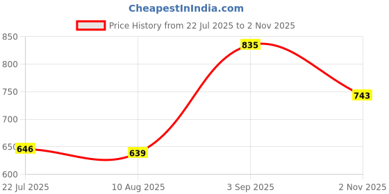 amazon.in Meri SHOPP 3 Pairs Sweeping Robot Accessories Side Brush Robot Cleaner Replacement Black As Per Description Home & Garden | Household Supplies & Cleaning | Vacuum Parts & Accessories Price History Graph from 22 Jul 2025 to 2 Nov 2025