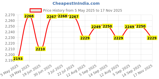 amazon.in Meri Shopp 3 Port USB 3.0 54mm Express Card Adapter Converter Card Superspeed FL1100 Price History Graph from 5 May 2025 to 17 Nov 2025