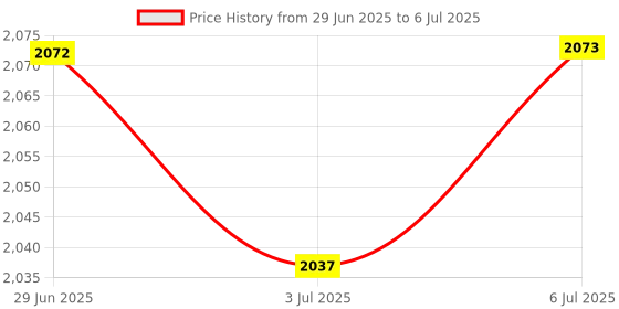 amazon.in Meri Shopp 3-Speed DPI Adjustable Wireless Pen Mouse+1x Mouse Base+1x Receiver Red Price History Graph from 29 Jun 2025 to 6 Jul 2025