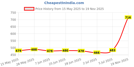 amazon.in Meri Shopp 3D Printer Parts GT2 Y Axis Timing Rubber Belt 720x6mm for Ender 3 Pro Price History Graph from 15 May 2025 to 19 Nov 2025