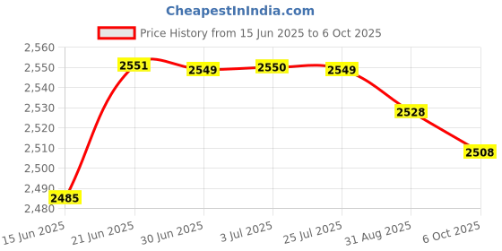 amazon.in Meri Shopp 400x Crimp Female Terminal Pin Plug+50pcs 5557 6+2P ATX EPS PCI-E Connector Price History Graph from 15 Jun 2025 to 6 Oct 2025