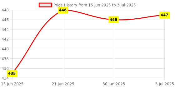 amazon.in Meri Shopp 8Pin to 2x8 Pin (6+2) PCI Express Adapter Graphics Splitter Extension Cable Price History Graph from 15 Jun 2025 to 3 Jul 2025