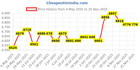 amazon.in Meri Shopp Badminton Trainer Device Portable Telescopic Professional Rebounds for Kids 1 Big Base A Price History Graph from 4 May 2025 to 24 Nov 2025