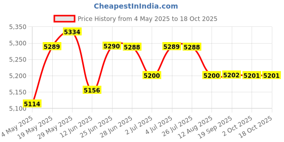 amazon.in Meri Shopp Badminton Trainer Device Portable Telescopic Professional Rebounds for Kids 1 Big Base B Price History Graph from 4 May 2025 to 18 Oct 2025