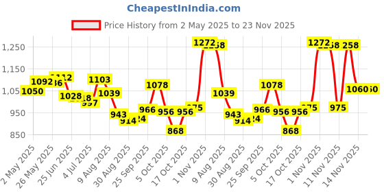 amazon.in MERI SHOPP Bluetooth 5.0 Tpa3116D2 Digital Audio Amplifier Board Acrylic Case Anti Dust Acrylic Consumer Electronics | TV Video & Home Audio | TV Video & Audio Parts | Amplifier Parts & Components Price History Graph from 2 May 2025 to 23 Nov 2025