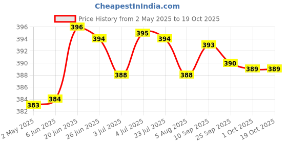 amazon.in Meri Shopp Bottom Base Mounting Screw Set for Apple MacBook Pro A1278 A1286 A1297 Price History Graph from 2 May 2025 to 16 Oct 2025