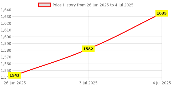 amazon.in Meri Shopp Case 4 Layer Case Enclosure for Raspberry Pi 3/2 Model B & B+ Stack Price History Graph from 26 Jun 2025 to 4 Jul 2025