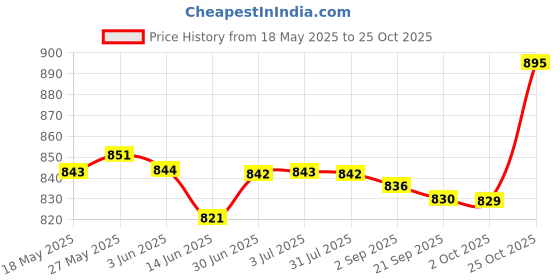 amazon.in generic Meri Shopp Classical Director Video Scene Clapperboard Movies Slate Cut Action Prop generic Price History Graph from 18 May 2025 to 25 Oct 2025