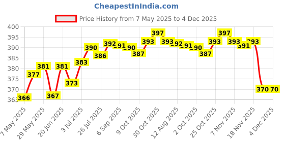 amazon.in Meri Shopp Door Bottom Floor Guide Clip for Sliding Barn Door Hardware with Screws Price History Graph from 7 May 2025 to 4 Dec 2025