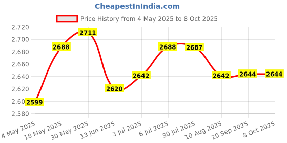 amazon.in Meri Shopp External USB3.0 DVD ROM Super Driver CD Burner for PC Desktop Plug and Play Price History Graph from 4 May 2025 to 8 Oct 2025