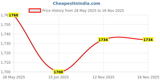 amazon.in Meri Shopp Fire Resistant Zipper Bag Fireproof Document Bag Envelope Pouch M 29x20cm Price History Graph from 28 May 2025 to 16 Nov 2025