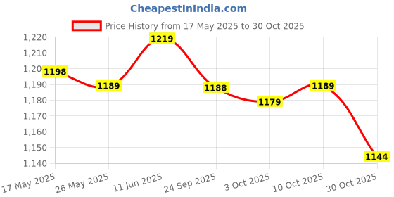 amazon.in merishopp Meri SHOPP Gothic Natural Feather Cape Shawl Shrug Stole Poncho Choker Collar Red Feather Clothing Shoes & Accessories | Womens Accessories | Scarves & Wraps merishopp Price History Graph from 17 May 2025 to 30 Oct 2025