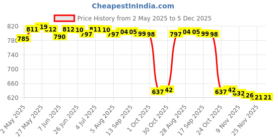 amazon.in Meri Shopp Kayak Carry Handle Inflatable Boats PVC Seat Strap Patches Blue Price History Graph from 2 May 2025 to 5 Dec 2025