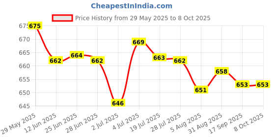 amazon.in Meri Shopp M.2 NGFF B+M Key SSD to 6+12Pin Adapter Card for ASUS UX31 UX21 Laptop Price History Graph from 29 May 2025 to 7 Oct 2025