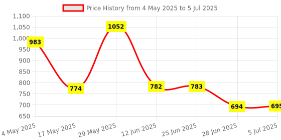 amazon.in Meri Shopp M.2 NGFF SSD to 2.5SATA Adapter Card with Case Enclosure for Computer Black Price History Graph from 4 May 2025 to 5 Jul 2025