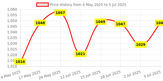 amazon.in Meri Shopp M.2 NGFF SSD to 2.5SATA Adapter Card with Case Enclosure for Computer White Price History Graph from 4 May 2025 to 5 Jul 2025