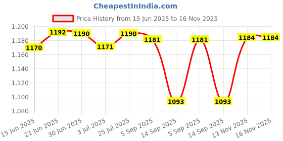 amazon.in Meri Shopp Mini PCIe WWAN Card to USB Adapter with SIM Slot for 3G / 4G Module Tester Price History Graph from 15 Jun 2025 to 16 Nov 2025