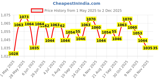 amazon.in generic Meri Shopp Mini USB 2.0 Video TV DVD Collect Card Audio AV Adapter for Computer PC generic Price History Graph from 1 May 2025 to 2 Dec 2025