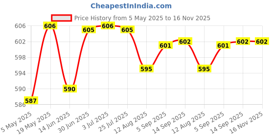amazon.in Meri Shopp mSATA Mini PCI-e SATA SSD Slot to 7 Pin SATA HDD Converter Card Adapter Price History Graph from 5 May 2025 to 16 Nov 2025