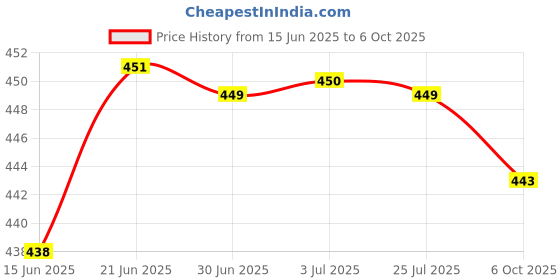 amazon.in Meri Shopp PCI-E 6-pin to 2X 8-pin(6+2-pin/8-pin) Power Splitter Cable PCIE PCI Express Price History Graph from 15 Jun 2025 to 6 Oct 2025