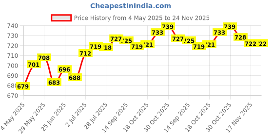 amazon.in Meri Shopp PCI-E Flexible Bridge Video Connecctor Crossfire Cable 10cm for SLI N-Card Price History Graph from 4 May 2025 to 24 Nov 2025