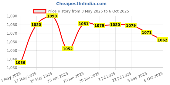 amazon.in Meri Shopp PCI-E PCI Express 8X Riser Card Adapter Flexible Extension Cable Cord Price History Graph from 3 May 2025 to 6 Oct 2025