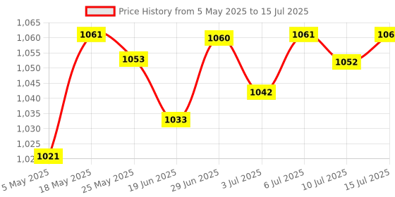 amazon.in Meri SHOPP Pci-Express Pci-E 16X Slot Riser Card Ribbon Extender Extension 19Cm Cable Plastic+Metal Computers/Tablets & Networking | Computer Cables & Connectors | Other Computer Cables Price History Graph from 5 May 2025 to 15 Jul 2025