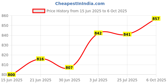 amazon.in Meri Shopp PCI Express Riser Card PCI-E x8 to x16 Slot Adapter Converter Board Price History Graph from 15 Jun 2025 to 6 Oct 2025