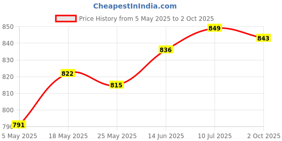 amazon.in Meri SHOPP Pci Express Riser Card Pci-E X8 to X16 Slot Adapter Converter Board As Per Description Computers/Tablets & Networking | Computer Cables & Connectors | Drive Cables & Adapters Price History Graph from 5 May 2025 to 2 Oct 2025