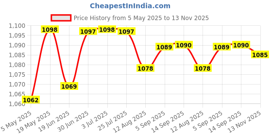 amazon.in Meri Shopp PCI to USB 2.0 Expansion Card Controller Adaptor Hub Converter for PC Price History Graph from 5 May 2025 to 13 Nov 2025