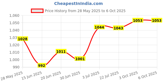 amazon.in Meri Shopp pcie 1x to 16x Riser Mining Card Adapter Extender Flexible Extension Cable Price History Graph from 28 May 2025 to 3 Oct 2025